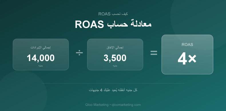 كيف تحسب ROAS وتعرف لو إعلاناتك رابحة