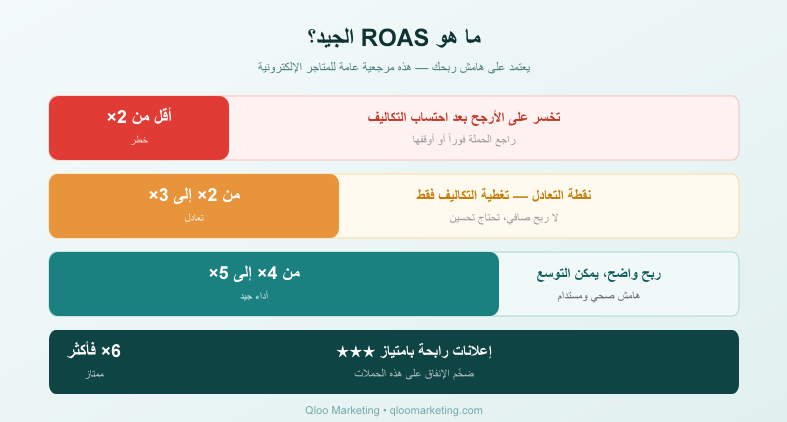 كيف تحسب ROAS وتتجنب خسارة ميزانيتك – دليل 2025